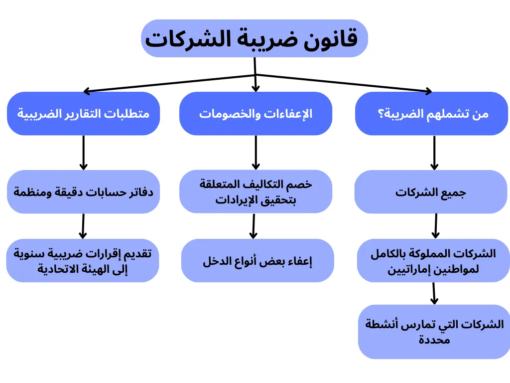 ضريبة الشركات في الإمارات